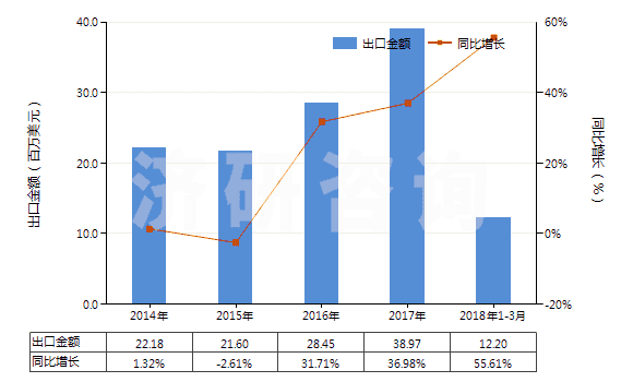 2014-2018年3月中國山梨醇(HS29054400)出口總額及增速統(tǒng)計
